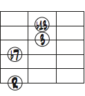 G7(b13)のルート、3度、7度、13度を使った6弦ルートのコードフォームダイアグラム