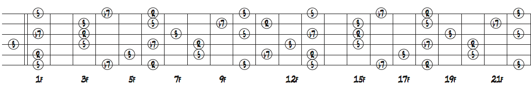 ギターネック上のBb7のコードトーン配置