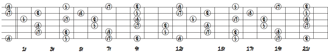 ギターネック上のDbm7のコードトーン配置