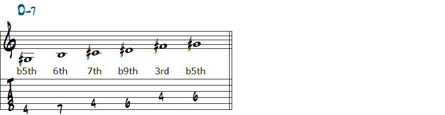 G#マイナーペンタトニックスケールの度数楽譜