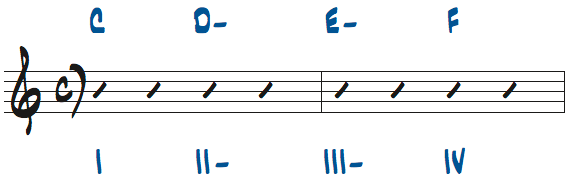 Cメジャーキーのトライアドを使ったコード進行問題3の解答楽譜