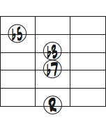 6弦ルートのm7(b5)