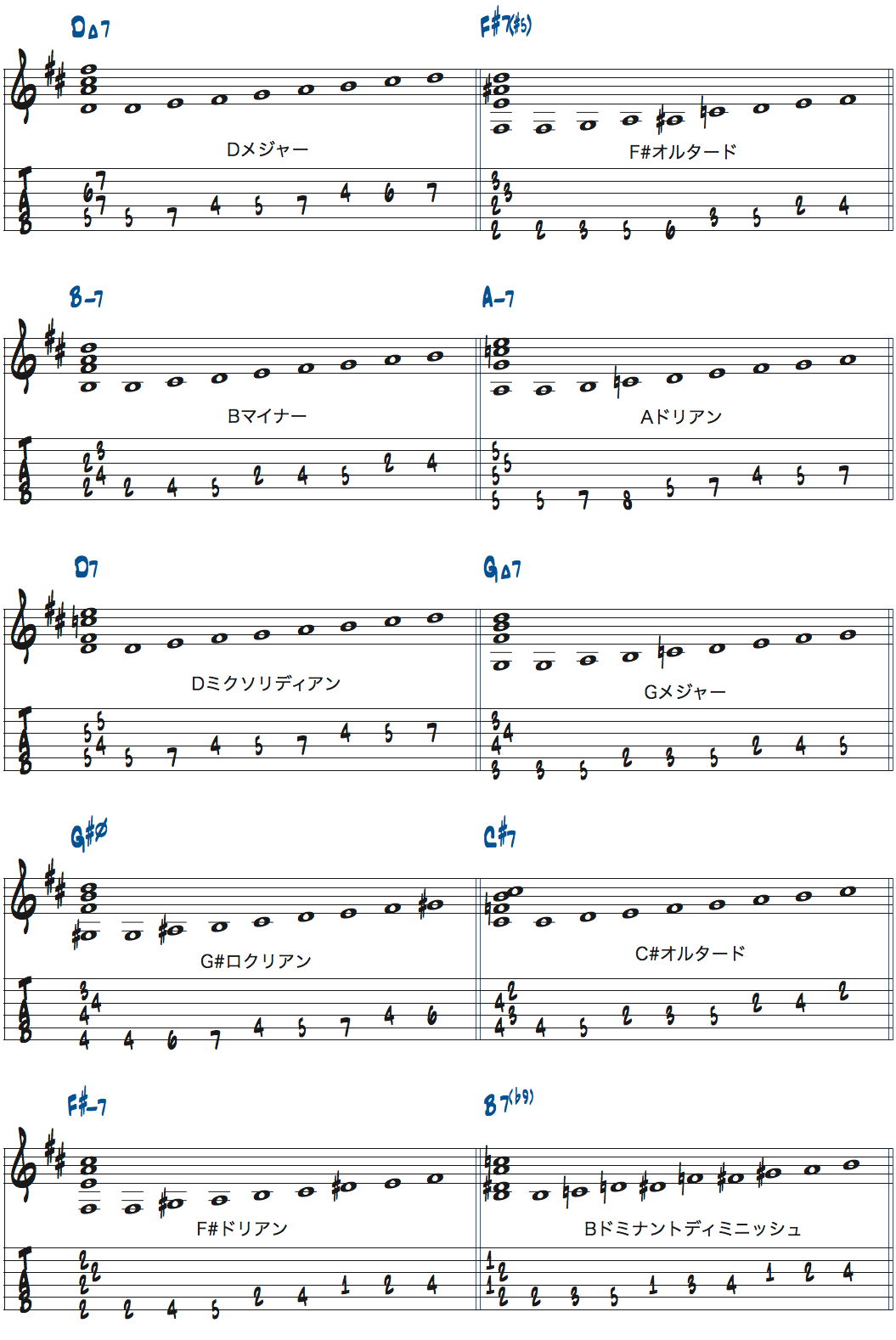 ラリーカールトンRoom335Dセクションのコード進行で使えるスケール楽譜ページ1