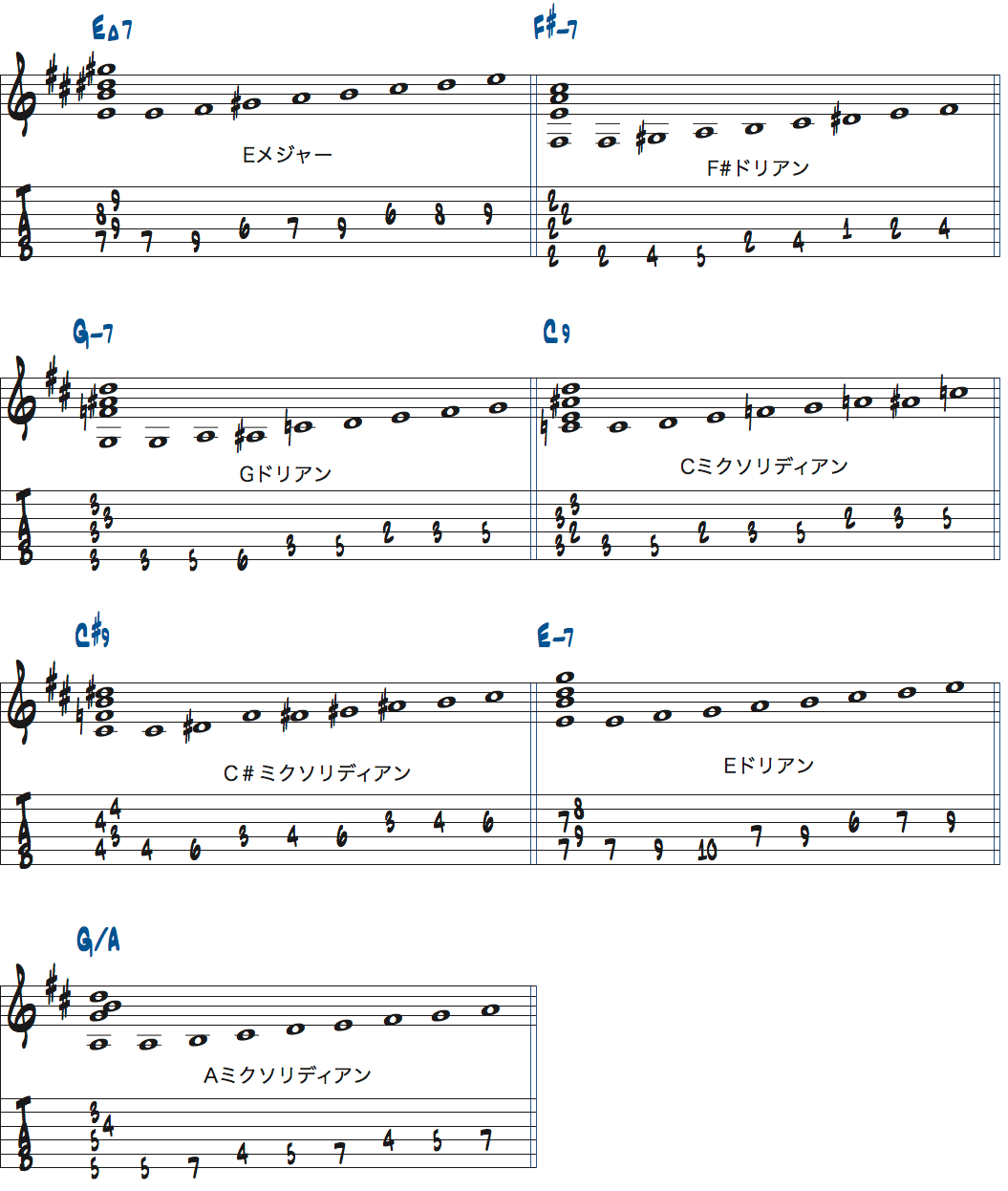 ラリーカールトンRoom335Dセクションのコード進行で使えるスケール楽譜ページ2