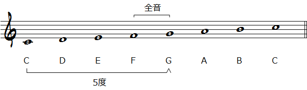 5度音程と全音関係の楽譜