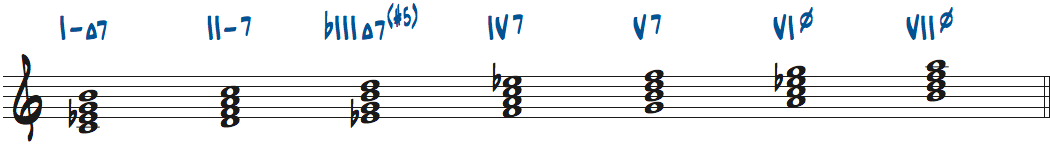 Cメロディックマイナースケールからできる4和音ローマ数字表記楽譜