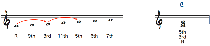 Cメジャースケールからできるトライアドの度数表記楽譜