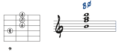 Bm7(b5)のダイアグラムと楽譜