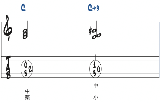 Cトライアドを変化させてC+9にした楽譜