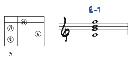 Em7のダイアグラムと楽譜