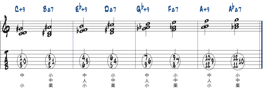 C+9-BMa7の動きを短3度上昇させた楽譜