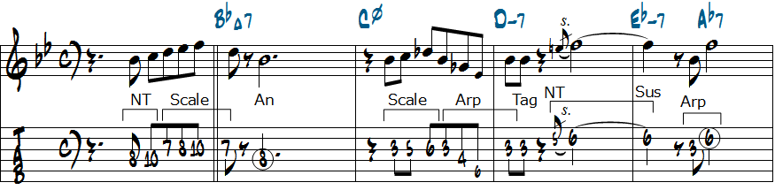 ラーゲ・ルンドの「Celia」アドリブ１～４小節目アプローチノート五線譜とタブ譜