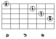 C6クローズボイシング4弦ルートコードダイアグラム
