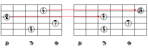 3弦のRを9、2弦の5を13に変えたダイアグラム