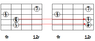 4弦のRを9、5弦の5を13に変えたダイアグラム