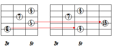 5弦のRを9、4弦の5を13に変えたダイアグラム