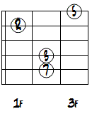 CMa7ドロップ2+4第3転回形1～5弦ダイアグラム