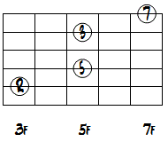 CMa7ドロップ2+4ルートポジション1～5弦ダイアグラム