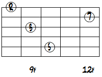 CMa7ドロップ3第2転回形1～5弦ダイアグラム